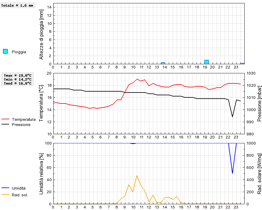 Grafico dati