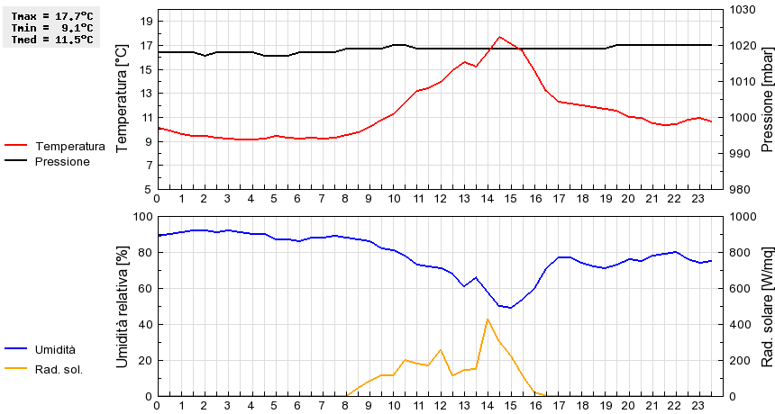 Grafico dati