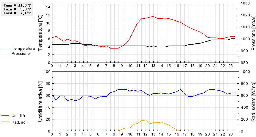 Grafico dati