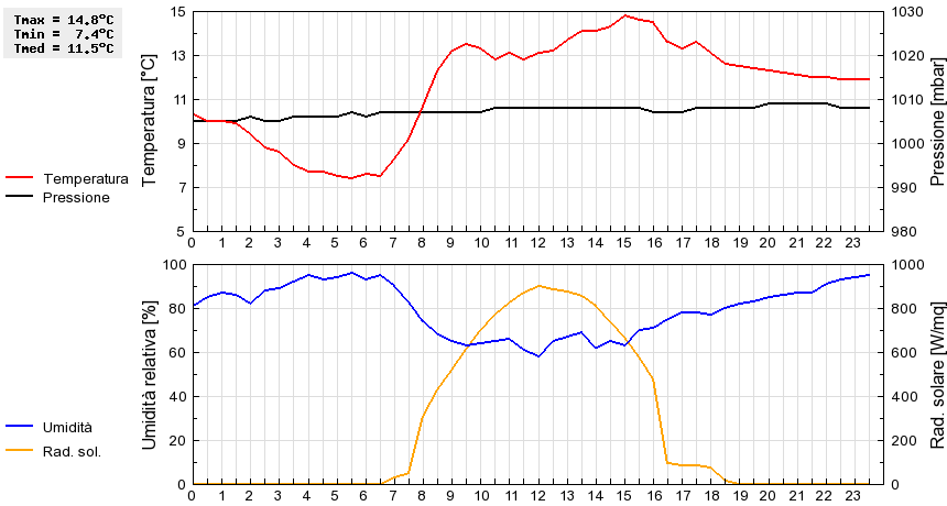 Grafico dati