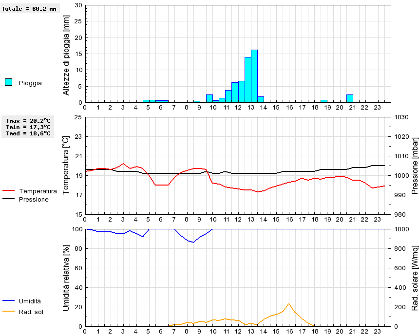 Grafico dati