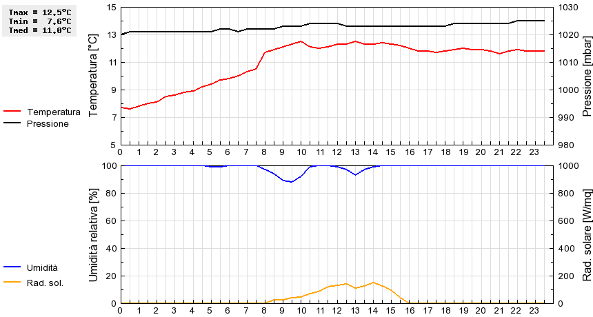 Grafico dati