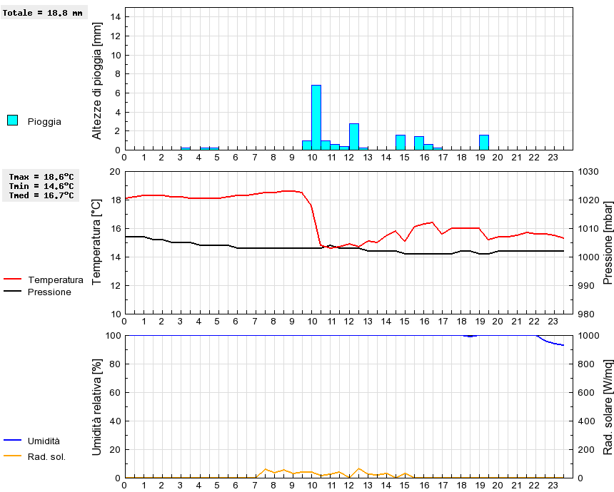 Grafico dati