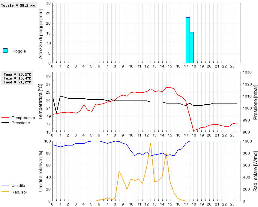 Grafico dati