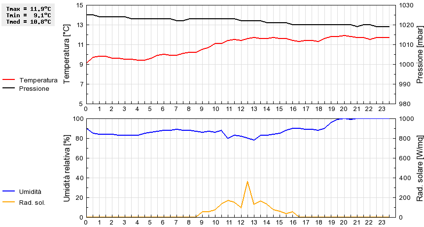 Grafico dati