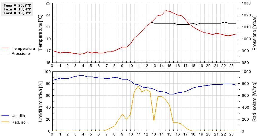 Grafico dati