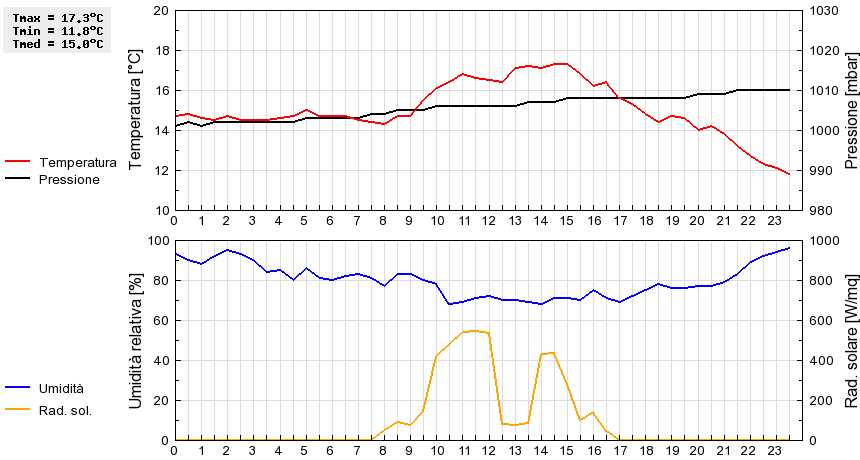 Grafico dati