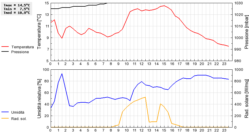 Grafico dati