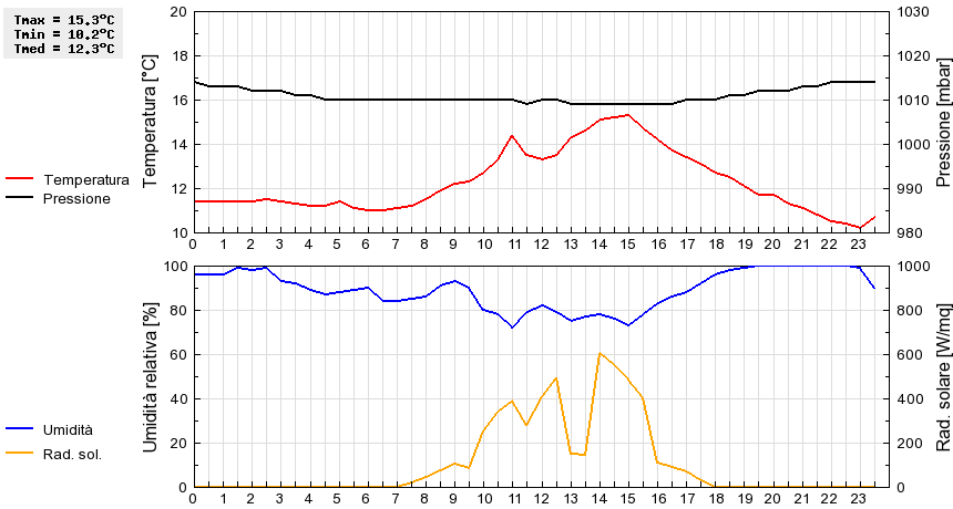 Grafico dati