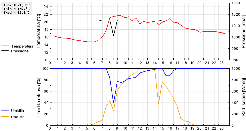 Grafico dati