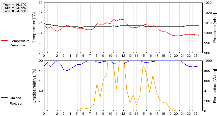 Grafico dati