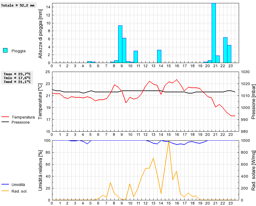 Grafico dati