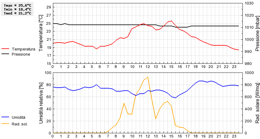 Grafico dati