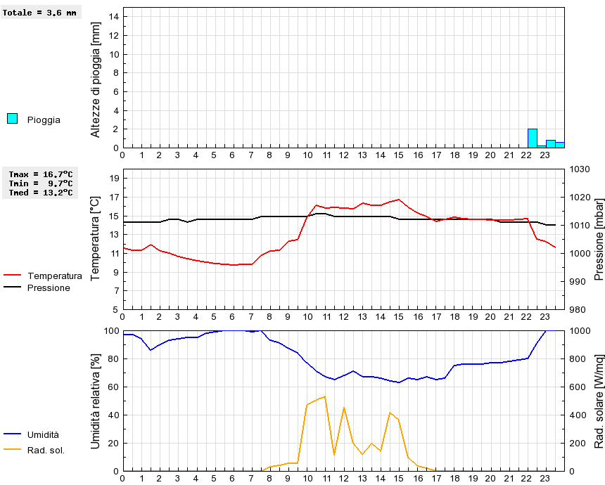 Grafico dati