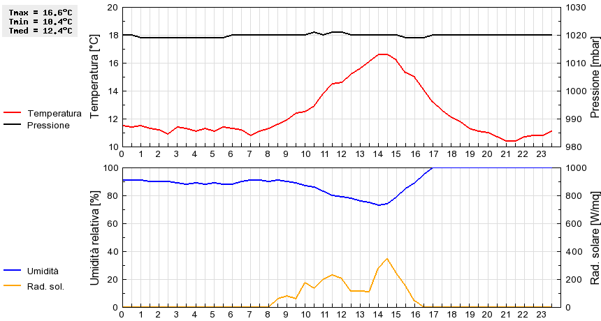 Grafico dati