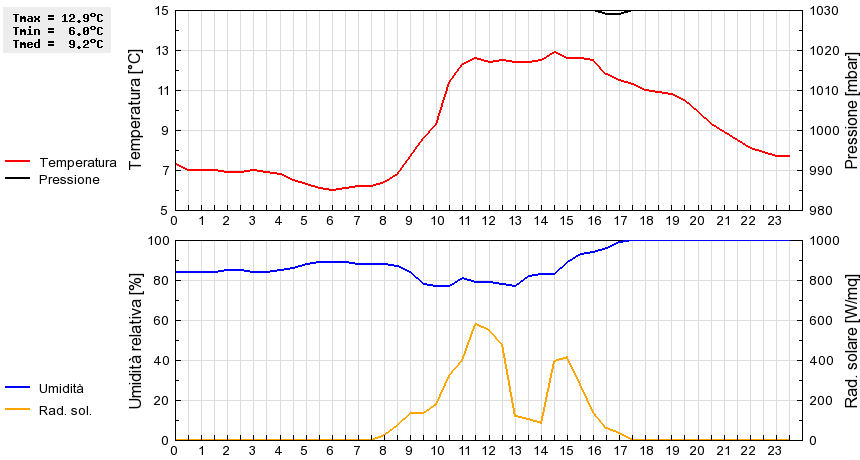 Grafico dati