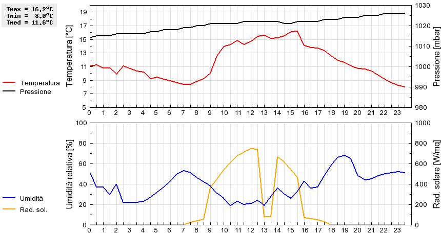 Grafico dati