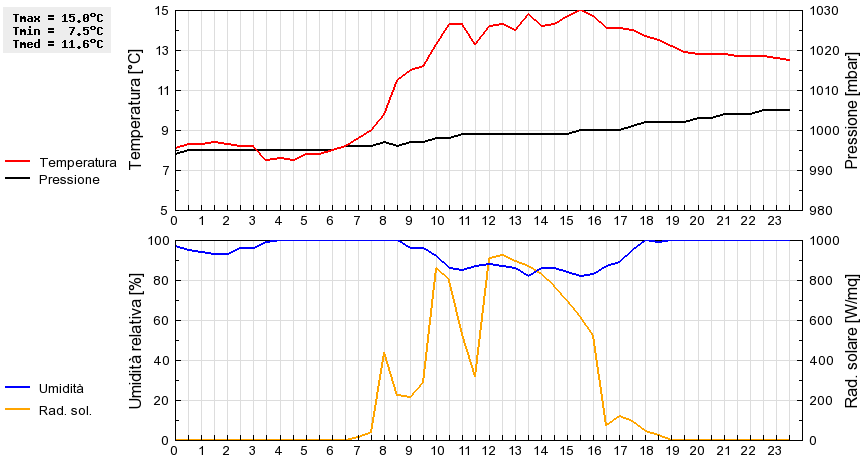 Grafico dati