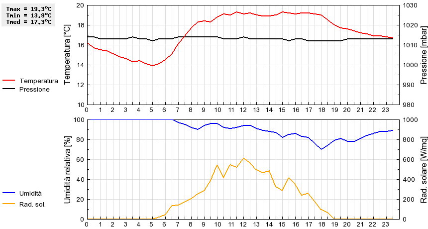 Grafico dati