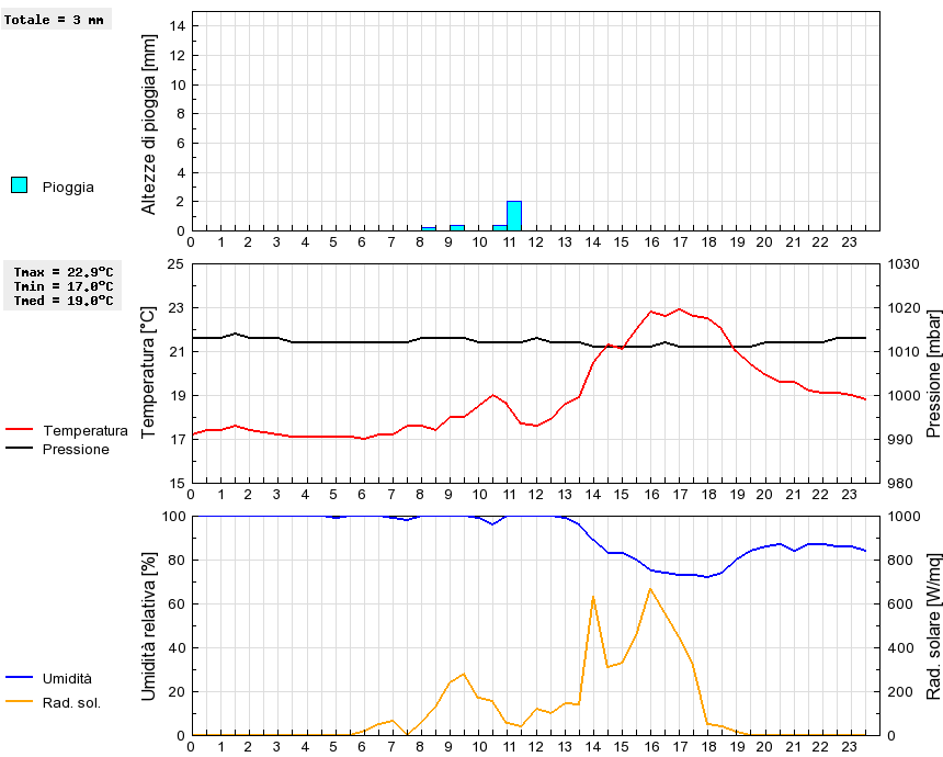 Grafico dati