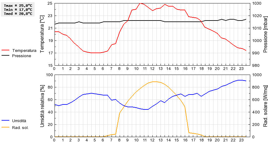 Grafico dati