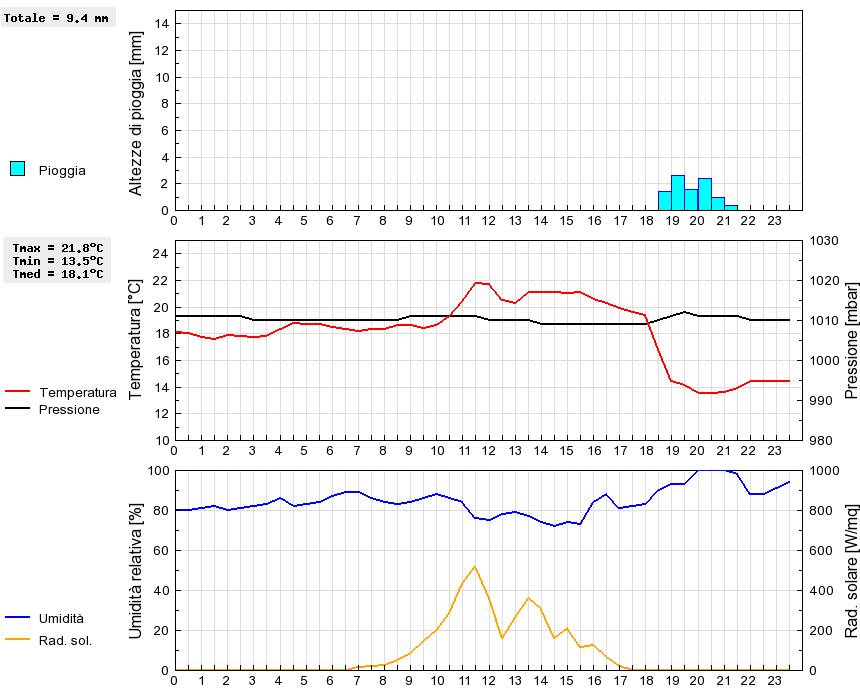 Grafico dati