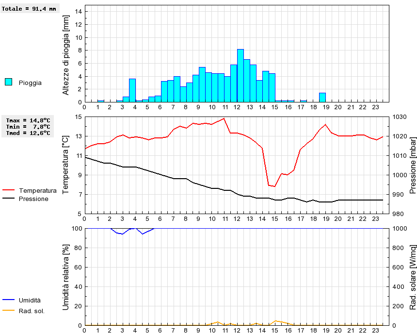 Grafico dati