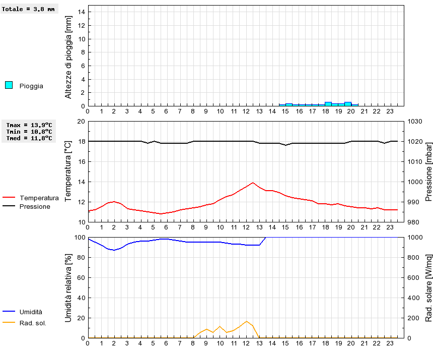 Grafico dati