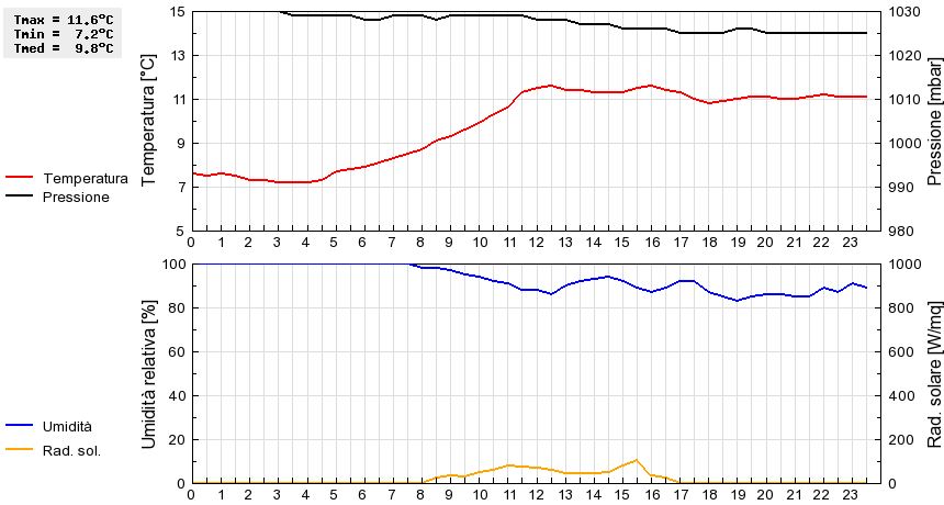 Grafico dati