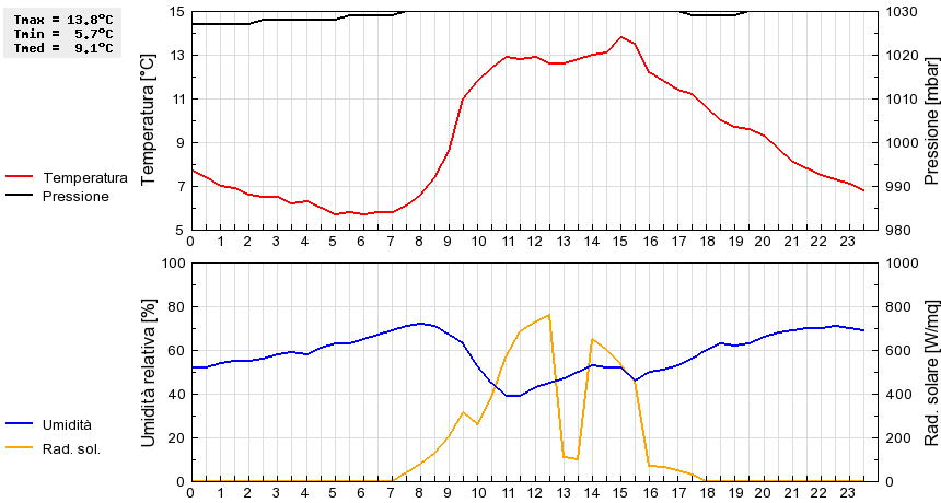 Grafico dati