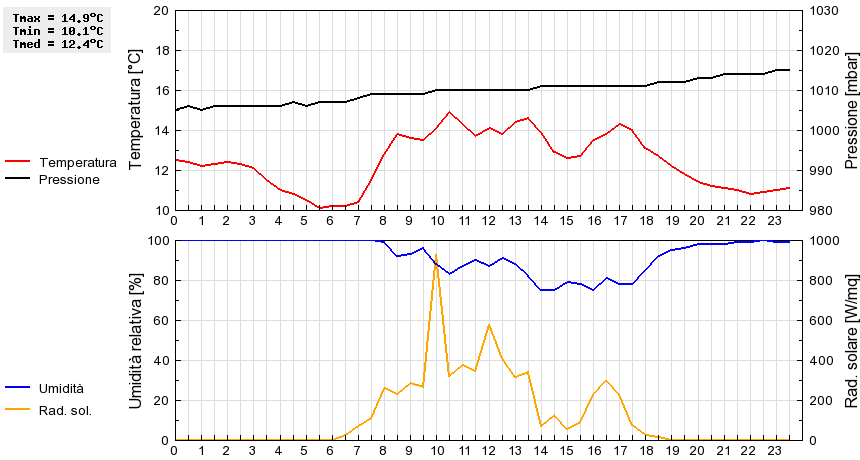Grafico dati
