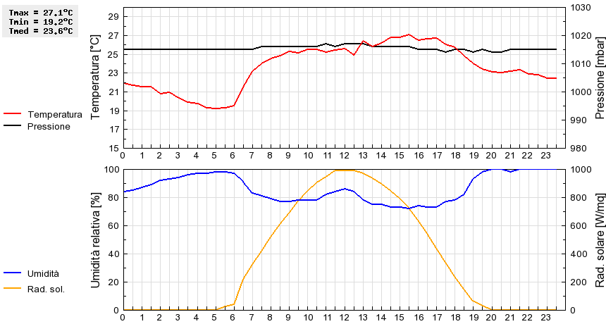 Grafico dati