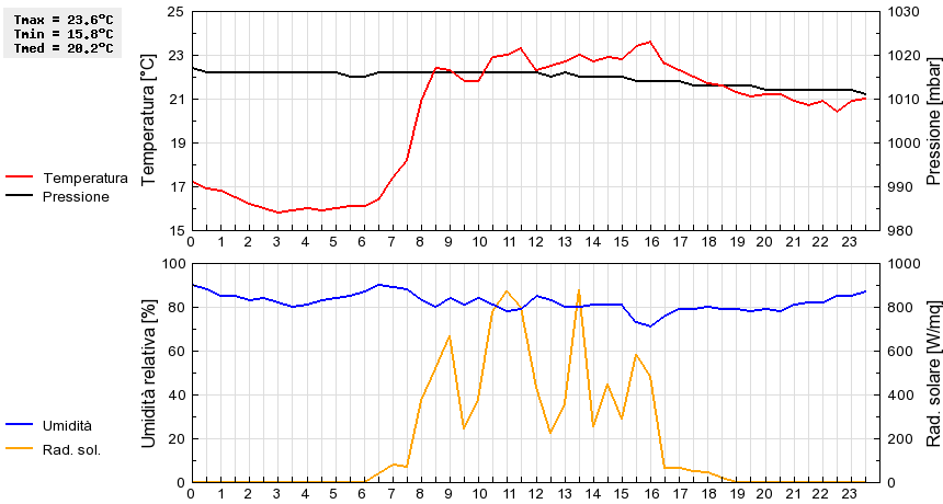 Grafico dati