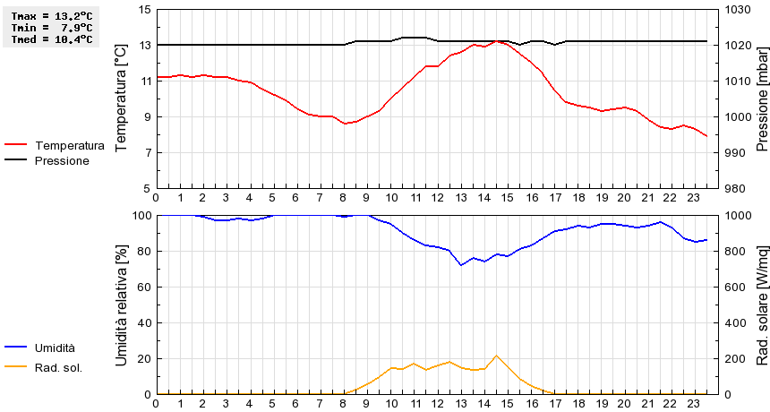 Grafico dati