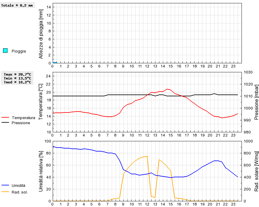 Grafico dati