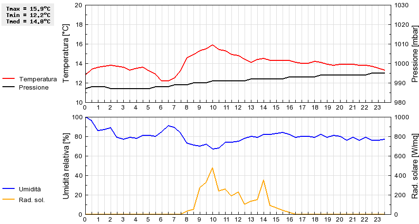 Grafico dati