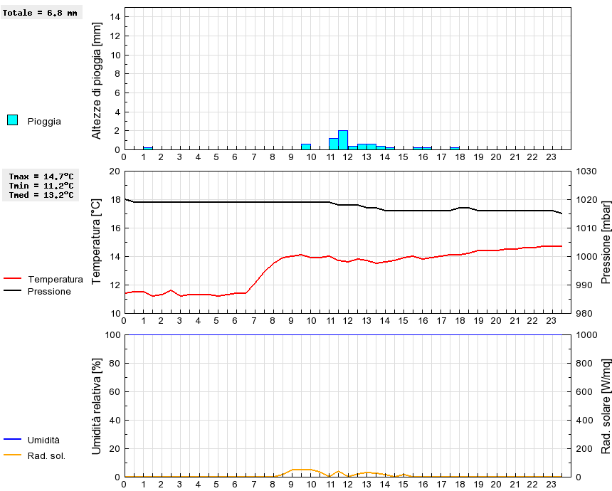 Grafico dati