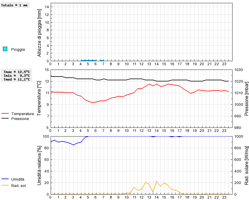 Grafico dati