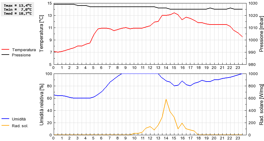 Grafico dati