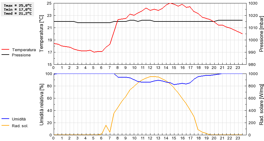 Grafico dati