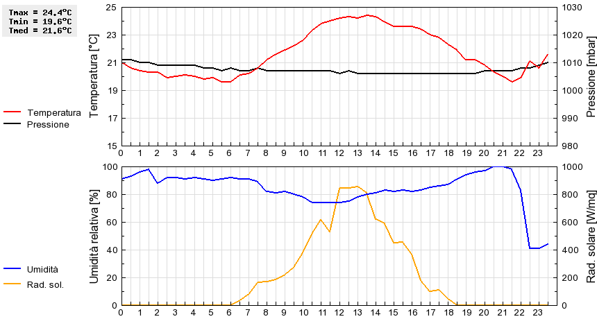 Grafico dati