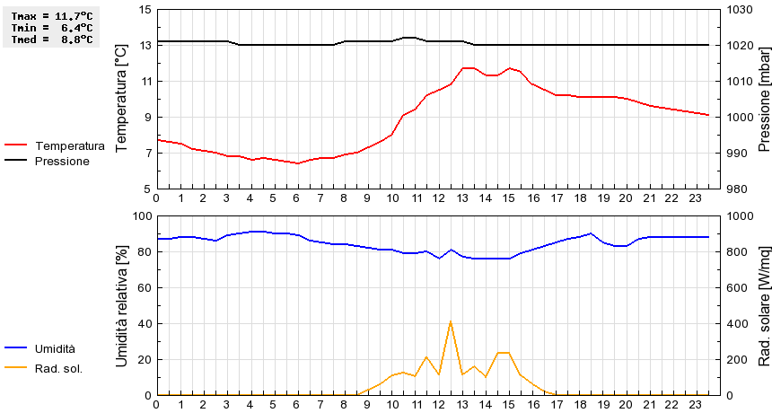 Grafico dati