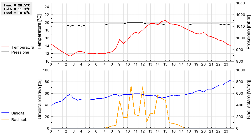 Grafico dati