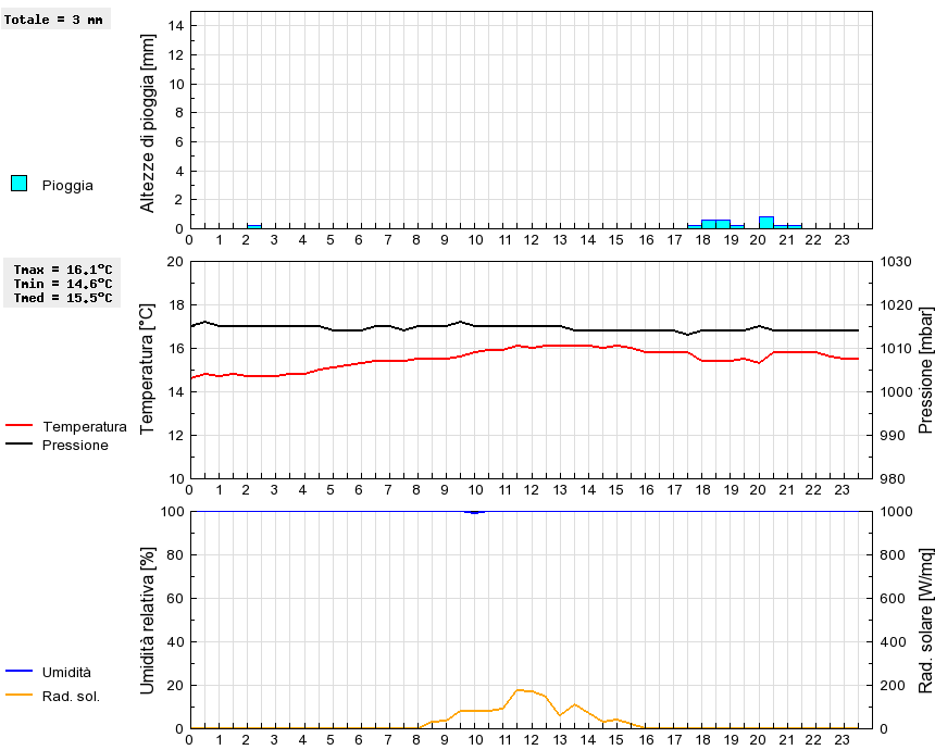 Grafico dati