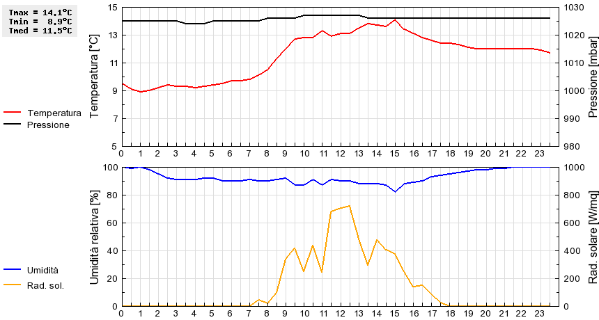 Grafico dati