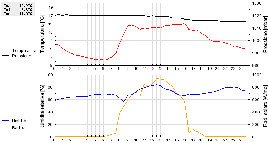 Grafico dati