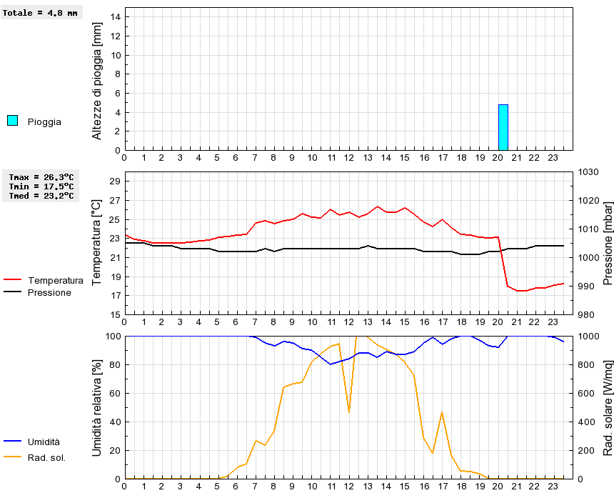 Grafico dati