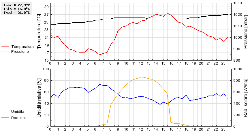 Grafico dati