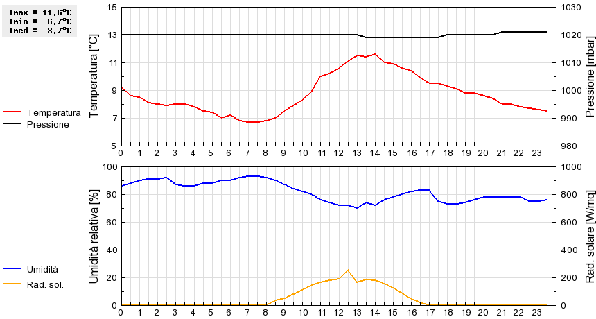 Grafico dati