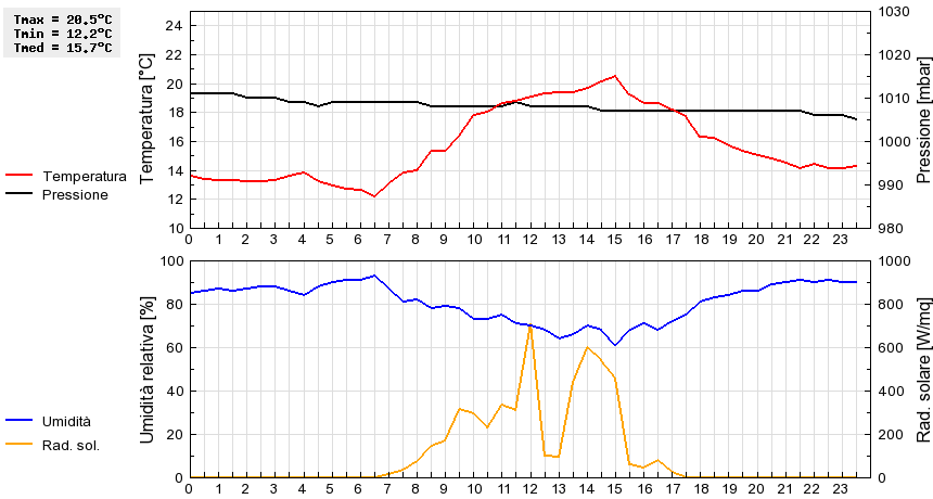 Grafico dati